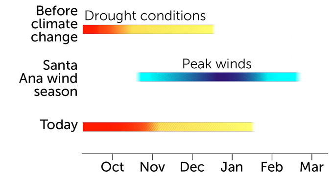 A graph indicates peak winds of Santa Anna overlapping with drought conditions in southern California